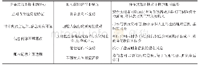 表6 分布式账本技术支撑的相互保险信任体系建设