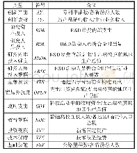 表1 各变量的具体指标及说明