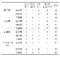 表8 中国四部门信用规模变动的结构性关联特征