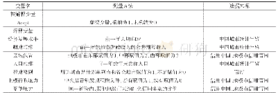 表1 变量测量表：社会信用体系的创新扩散——基于我国地级市的实证研究