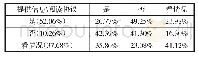 表2 提供个人真实信息情况与是否阅读协议情况统计