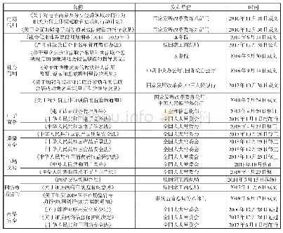 表1 电商平台农产品经营主体信用的有关法律法规和重要政策文件