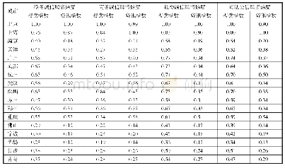 表2 2019年17个样本城市各领域信用核心关键词搜索热度和资讯热度