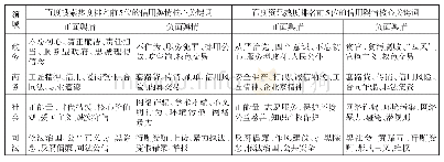 表4 2014年以来百度搜索和资讯排名前5位的正、负信用舆情关键词