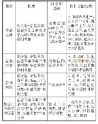 表6 回归模型及相关变量