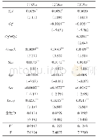 表8 融资约束在环保投资与财务绩效之间的调节作用分析