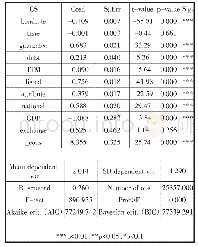 表6 多元线性回归结果：2013年以来监管推动中国信用评级质量提高了吗