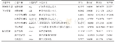 表1 变量设置及其描述性统计特征