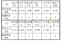 表3 2019年1月至12月全国房地产投资端异常变动系数情况