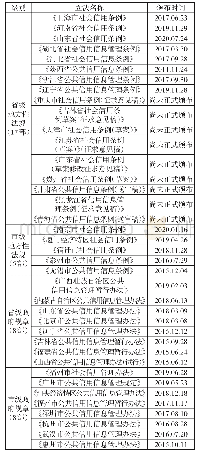 表1 地方社会信用规范性法律文件汇总表（截至2020年10月19日）