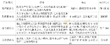 《表2 当前互联网不良资产处置公司业务模式分类》