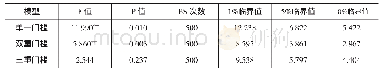 《表2 门槛效果检验：产业相关多样性对地区创新能力的影响——基于市场化程度的门槛效应研究》