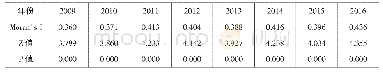 表1 2009—2016年中国产业结构指数及其检验