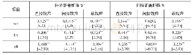 《表3 空间效应分解：金融发展与产业结构升级的空间计量分析——基于省级面板的实证》