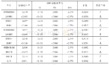 表3 货币市场利率ADF单位根检验