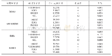 表8 DR007与隔夜利率Granger因果检验