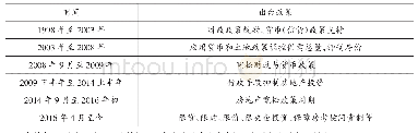 《表1 房地产调控政策周期》