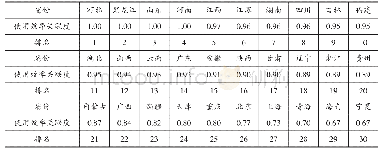 表9 30省市债务使用效率与最高债务使用效率省份的灰关联度