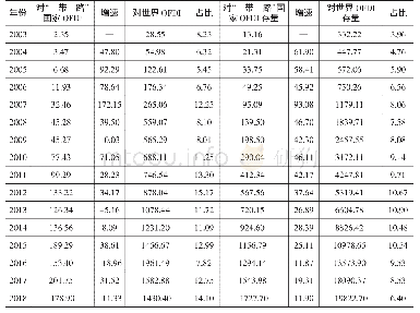 《表1 中国对“一带一路”国家对外直接投资》