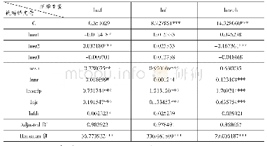 《表3 环境规制对中间变量的影响》