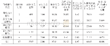 表2 安徽省17家商业银行反洗钱人员的信息情况