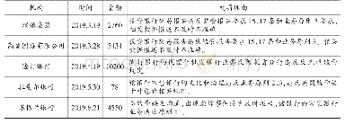 表3 2019年英国FCA银行机构被处罚概况