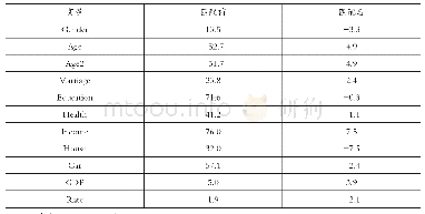 表3 平衡性检验结果：家庭金融市场参与如何影响家庭幸福感:来自CHFS的证据