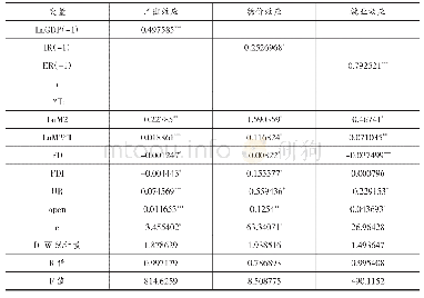 《表7 央行财务报告透明度对货币政策执行效果的影响》