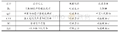 表4 变量选取与来源：美联储资产负债表变化对我国货币政策的溢出效应