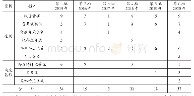 表1 国务院集中复制推广的自贸区改革经验数量