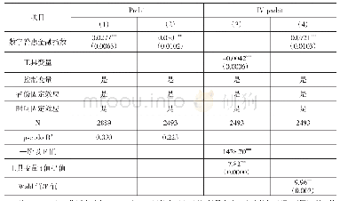 表2 数字普惠金融对风险市场参与的影响