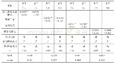 表5 风险市场参与的差异性：基于性别分组的检验