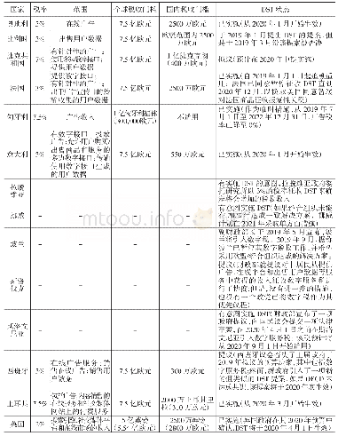 表1 截至2020年3月欧洲经合组织国家已提议和实施DST的国家