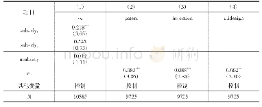 表6 政府补贴对企业创新质量的影响机制：信号传递机制