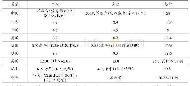 表3 部分国家基本养老保险缴费率