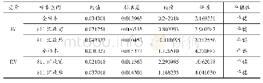 《表1 隐含波动率和实际波动率的描述性统计及时间序列平稳性》