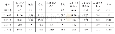 表2 参数校准的基础数据