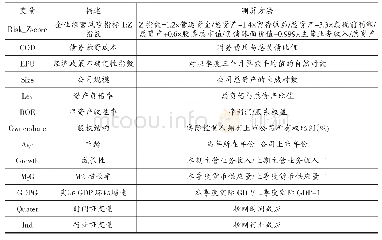 表1 主要实证变量定义：经济政策不确定性与企业经营风险