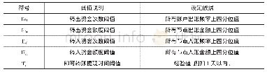 表1 模型中阈值设定：基于账户风险与交易关联约束的洗钱路径挖掘研究