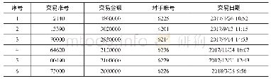 表2 资金流数据格式：基于账户风险与交易关联约束的洗钱路径挖掘研究