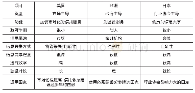 表1 美、日、欧信用体系模式比较