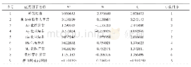 《表3 上宫-吉家洼金矿集区成矿预测变量证据权重》