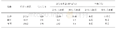 表3 长株潭城市群核心区应急供水平衡分析表