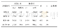 《表1 0 混凝土劈裂抗拉强度试验配合比》