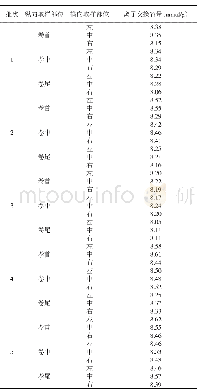 《表2 中试产品离子交换容量检测结果》