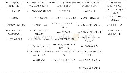 《表1 压力管道阀门型式试验危险源分解结构》