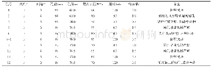 《表2 超高水力割缝施工情况》
