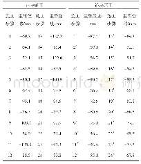 《表2 主跨1/2L截面各计算施工步骤累计挠度》