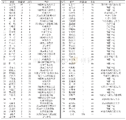 表1 A报告期内河南省知识产权界作者发表论文数量与排名