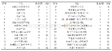 表2 A报告期内河南省知识产权界作者单位发文数量与排名